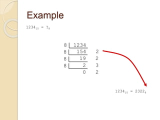 Example
123410 = ?8
8 1234
154 28
19 28
2 38
0 2
123410 = 23228
 