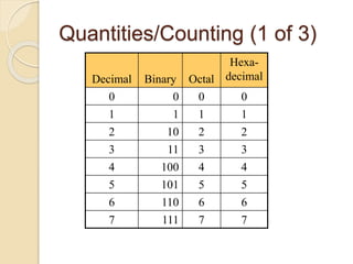 Quantities/Counting (1 of 3)
Decimal Binary Octal
Hexa-
decimal
0 0 0 0
1 1 1 1
2 10 2 2
3 11 3 3
4 100 4 4
5 101 5 5
6 110 6 6
7 111 7 7
 