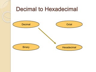 Decimal to Hexadecimal
Hexadecimal
Decimal Octal
Binary
 