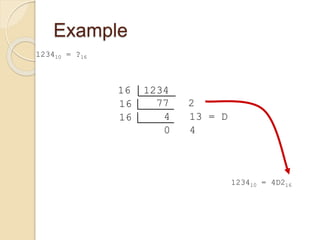 Example
123410 = ?16
123410 = 4D216
16 1234
77 216
4 13 = D16
0 4
 