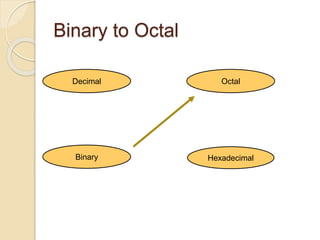 Binary to Octal
Hexadecimal
Decimal Octal
Binary
 