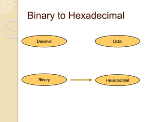 Binary to Hexadecimal
Hexadecimal
Decimal Octal
Binary
 