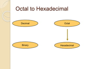 Octal to Hexadecimal
Hexadecimal
Decimal Octal
Binary
 
