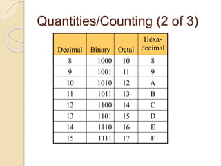 Quantities/Counting (2 of 3)
Decimal Binary Octal
Hexa-
decimal
8 1000 10 8
9 1001 11 9
10 1010 12 A
11 1011 13 B
12 1100 14 C
13 1101 15 D
14 1110 16 E
15 1111 17 F
 