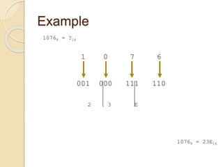 Example
10768 = ?16
1 0 7 6
001 000 111 110
2 3 E
10768 = 23E16
 