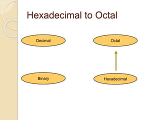 Hexadecimal to Octal
Hexadecimal
Decimal Octal
Binary
 