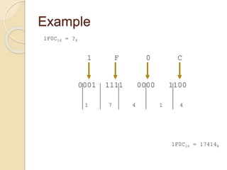 Example
1F0C16 = ?8
1 F 0 C
0001 1111 0000 1100
1 7 4 1 4
1F0C16 = 174148
 