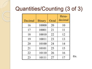 Quantities/Counting (3 of 3)
Decimal Binary Octal
Hexa-
decimal
16 10000 20 10
17 10001 21 11
18 10010 22 12
19 10011 23 13
20 10100 24 14
21 10101 25 15
22 10110 26 16
23 10111 27 17 Etc.
 