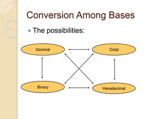 Conversion Among Bases
 The possibilities:
Hexadecimal
Decimal Octal
Binary
 