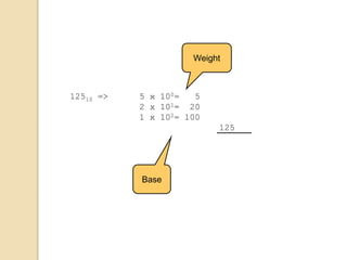 12510 => 5 x 100= 5
2 x 101= 20
1 x 102= 100
125
Base
Weight
 