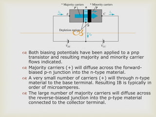 
 Both biasing potentials have been applied to a pnp
transistor and resulting majority and minority carrier
flows indicated.
 Majority carriers (+) will diffuse across the forward-
biased p-n junction into the n-type material.
 A very small number of carriers (+) will through n-type
material to the base terminal. Resulting IB is typically in
order of microamperes.
 The large number of majority carriers will diffuse across
the reverse-biased junction into the p-type material
connected to the collector terminal.
 