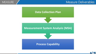 DMAIC Components | PPTX