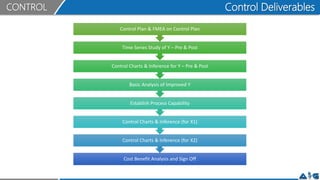 Control Deliverables
CONTROL
Cost Benefit Analysis and Sign Off
Control Charts & Inference (for X2)
Control Charts & Inference (for X1)
Establish Process Capability
Basic Analysis of Improved Y
Control Charts & Inference for Y – Pre & Post
Time Series Study of Y – Pre & Post
Control Plan & FMEA on Control Plan
 