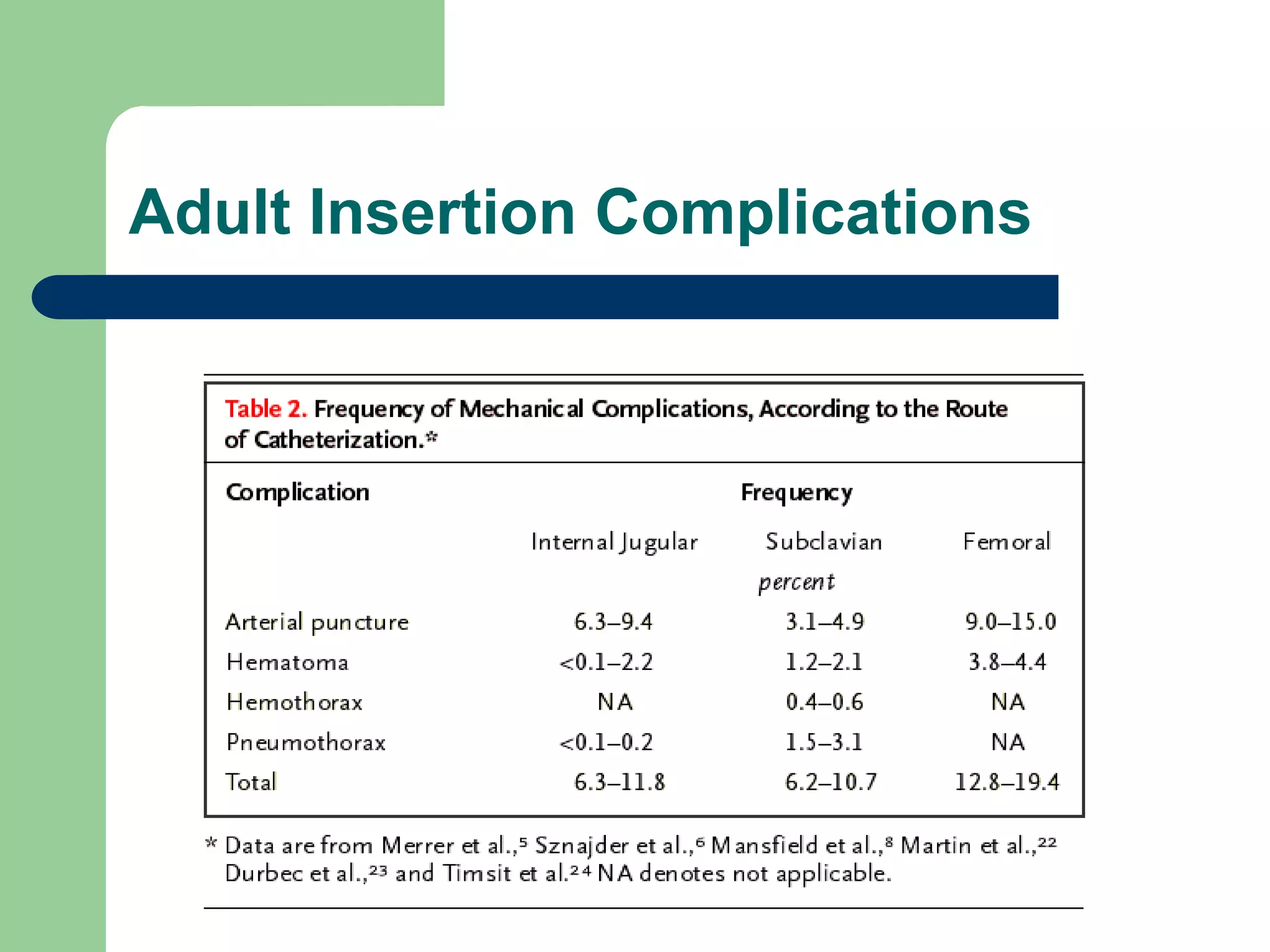 Adult Insertion Complications
 