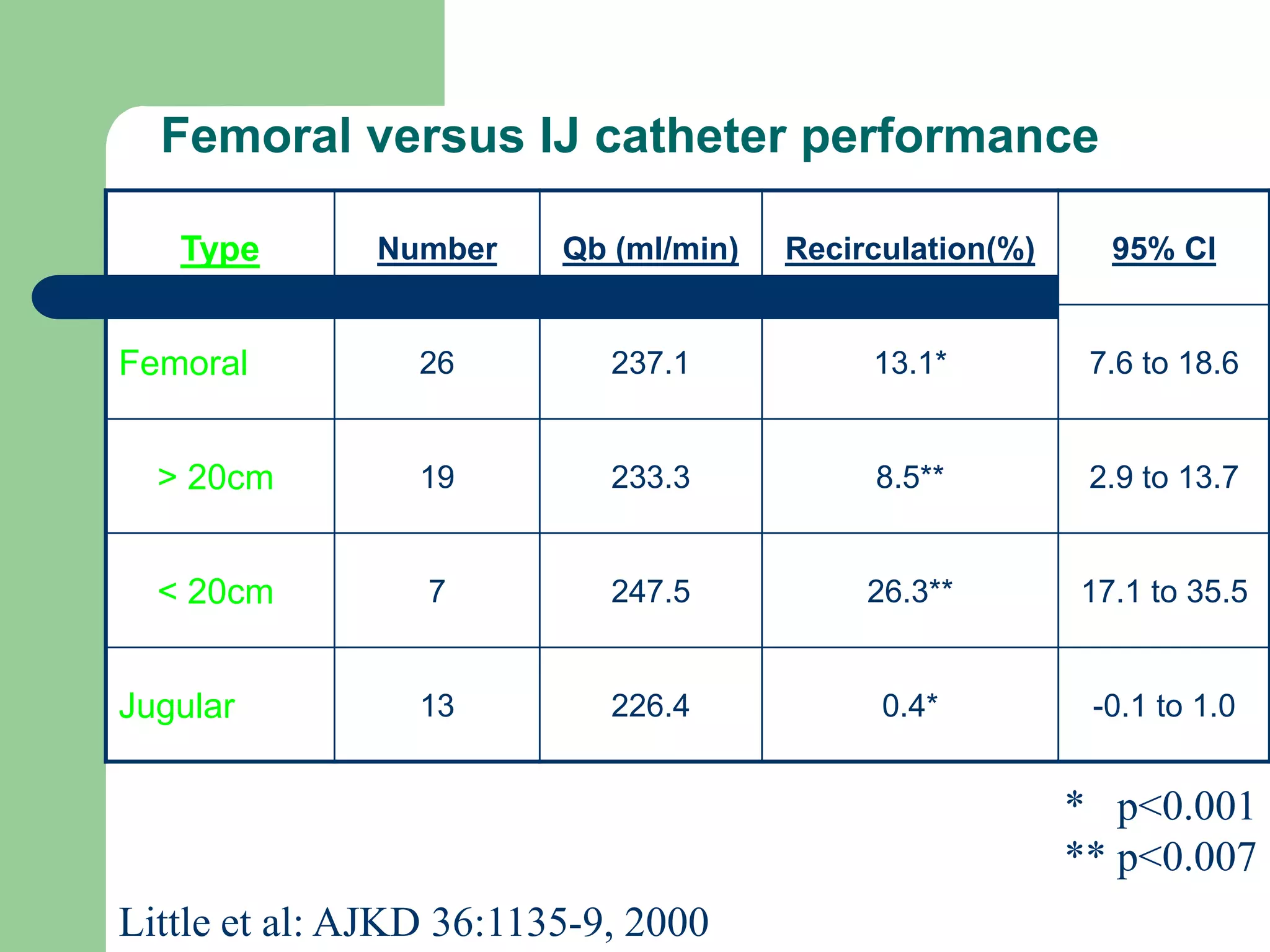Femoral versus IJ catheter performance
Type Number Qb (ml/min) Recirculation(%) 95% CI
Femoral 26 237.1 13.1* 7.6 to 18.6
> 20cm 19 233.3 8.5** 2.9 to 13.7
< 20cm 7 247.5 26.3** 17.1 to 35.5
Jugular 13 226.4 0.4* -0.1 to 1.0
Little et al: AJKD 36:1135-9, 2000
* p<0.001
** p<0.007
 
