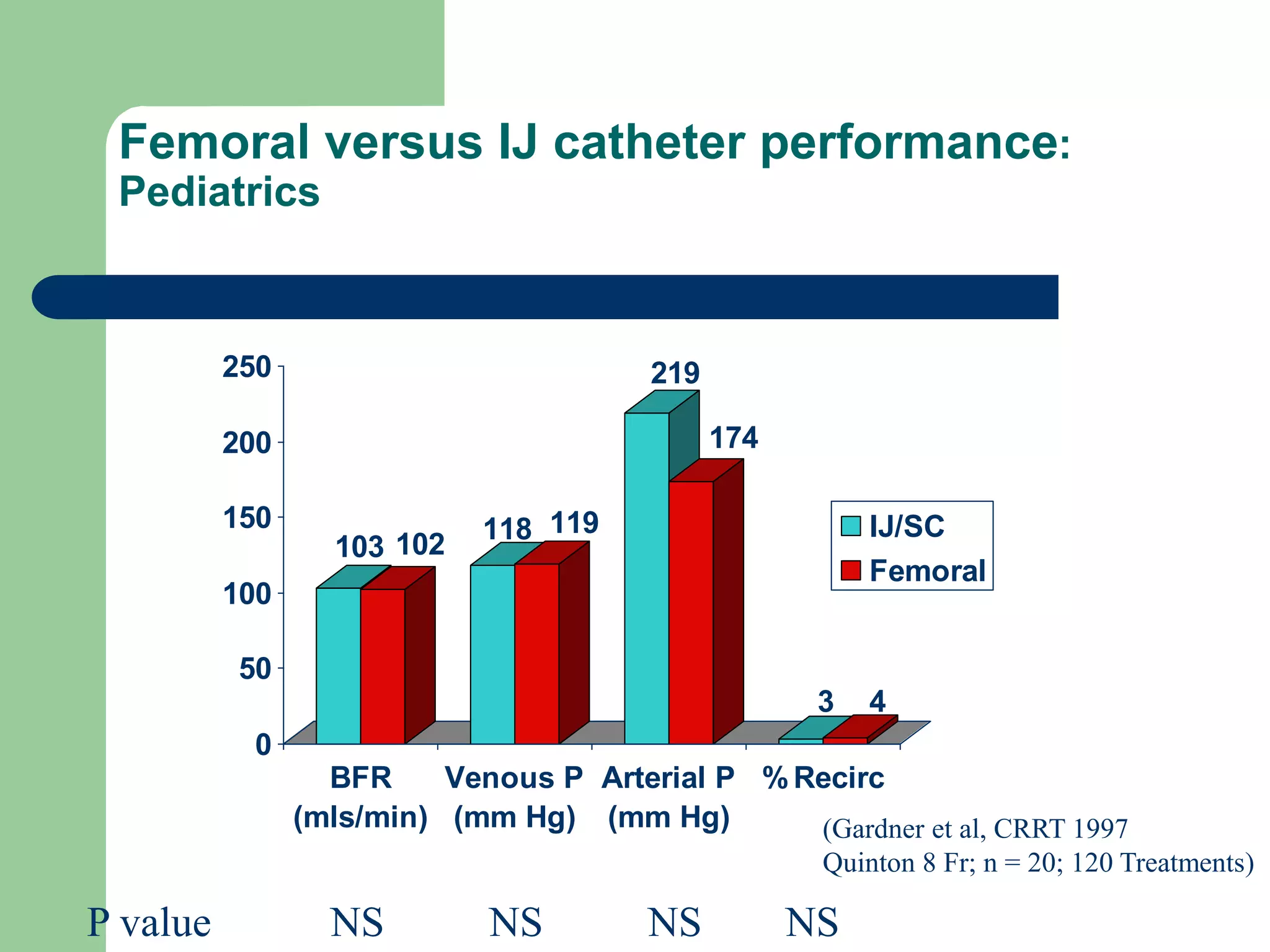 Femoral versus IJ catheter performance:
Pediatrics
103 102
118 119
219
174
3 4
0
50
100
150
200
250
BFR
(mls/min)
Venous P
(mm Hg)
Arterial P
(mm Hg)
%Recirc
IJ/SC
Femoral
P value NS NS NS NS
(Gardner et al, CRRT 1997
Quinton 8 Fr; n = 20; 120 Treatments)
 