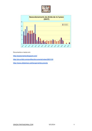 GRAZIA.TANTA@GMAIL.COM 9/5/2014 9
Reescalonamento da dívida de m/l prazo
(IGCP)
0
5
10
15
20
252014
2016
2018
2020
2022
2024
2026
2028
2030
2032
2034
2036
2038
2040
2042
31-05-2013
31-03-2014
Documentos e textos em:
http://grazia-tanta.blogspot.com/
http://pt.scribd.com/profiles/documents/index/2821310
http://www.slideshare.net/durgarrai/documents
 