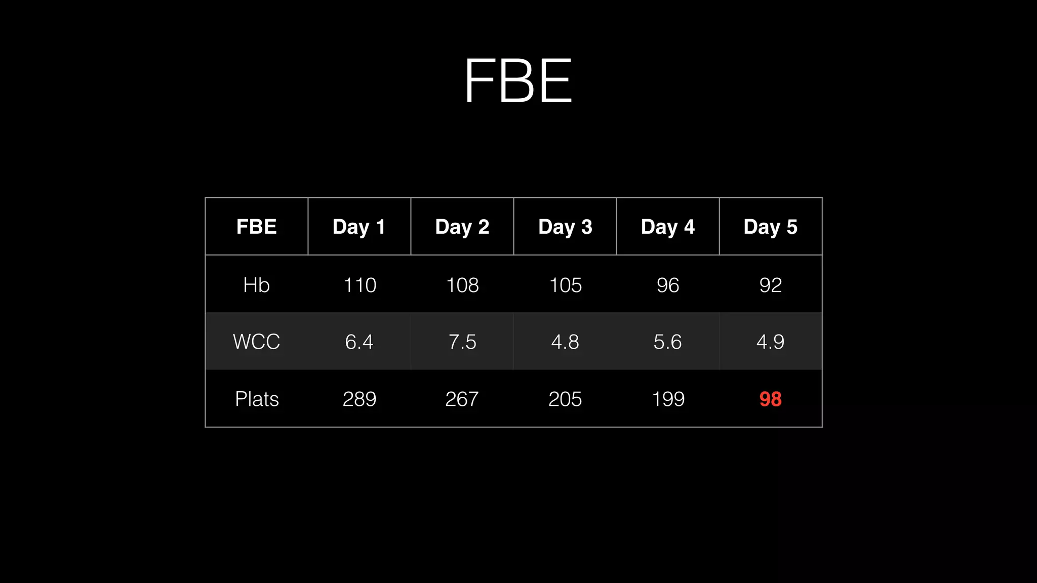 FBE
FBE Day 1 Day 2 Day 3 Day 4 Day 5
Hb 110 108 105 96 92
WCC 6.4 7.5 4.8 5.6 4.9
Plats 289 267 205 199 98
 