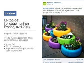 Le top de
l'engagement en
France, avril 2014
Page du Crédit Agricole
+1598 % d'engagement (likes,
commentaires, partages)
...