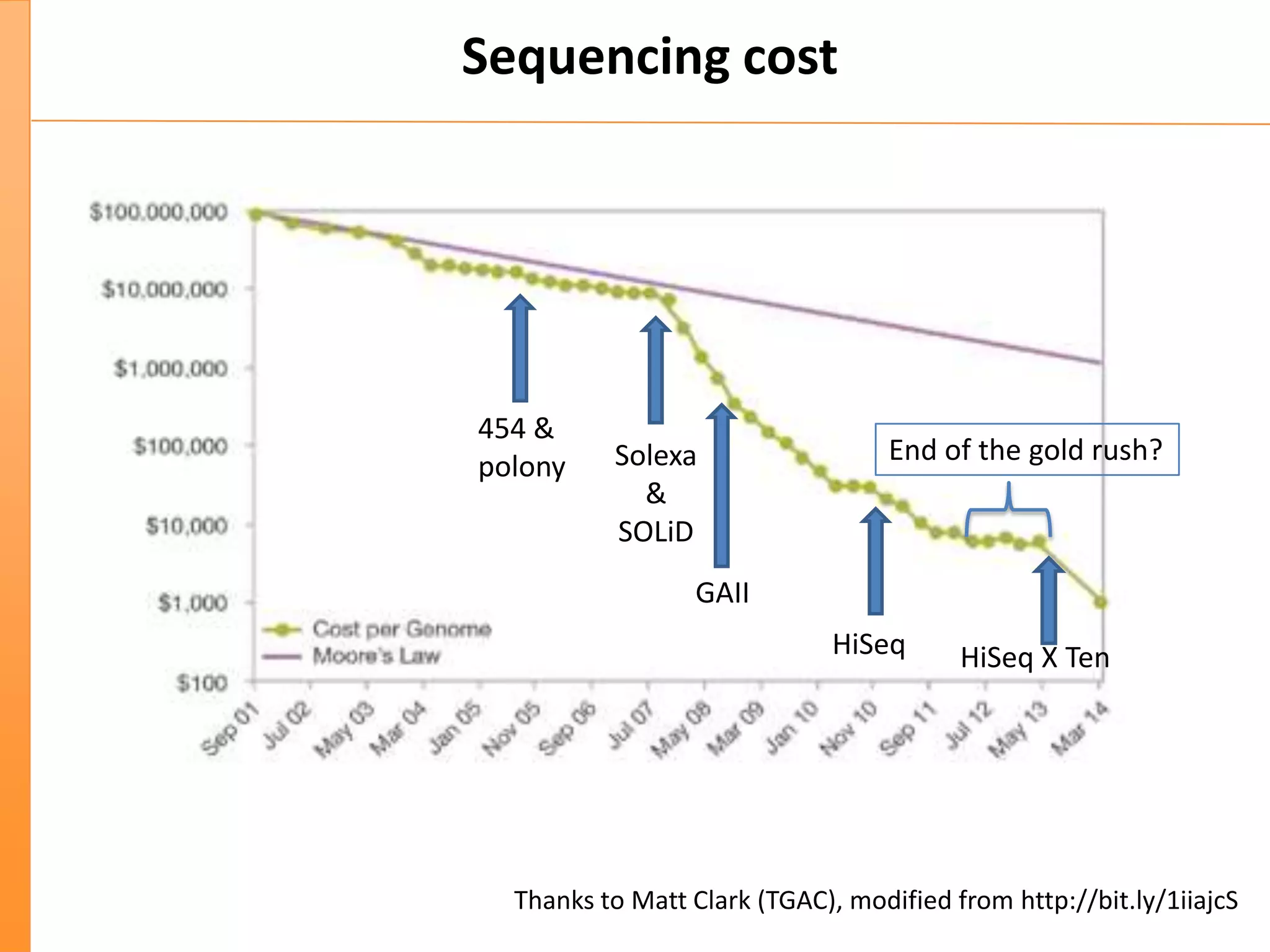 Sequencing cost
Thanks to Matt Clark (TGAC), modified from http://bit.ly/1iiajcS
454 &
polony Solexa
&
SOLiD
HiSeq HiSeq X Ten
GAII
End of the gold rush?