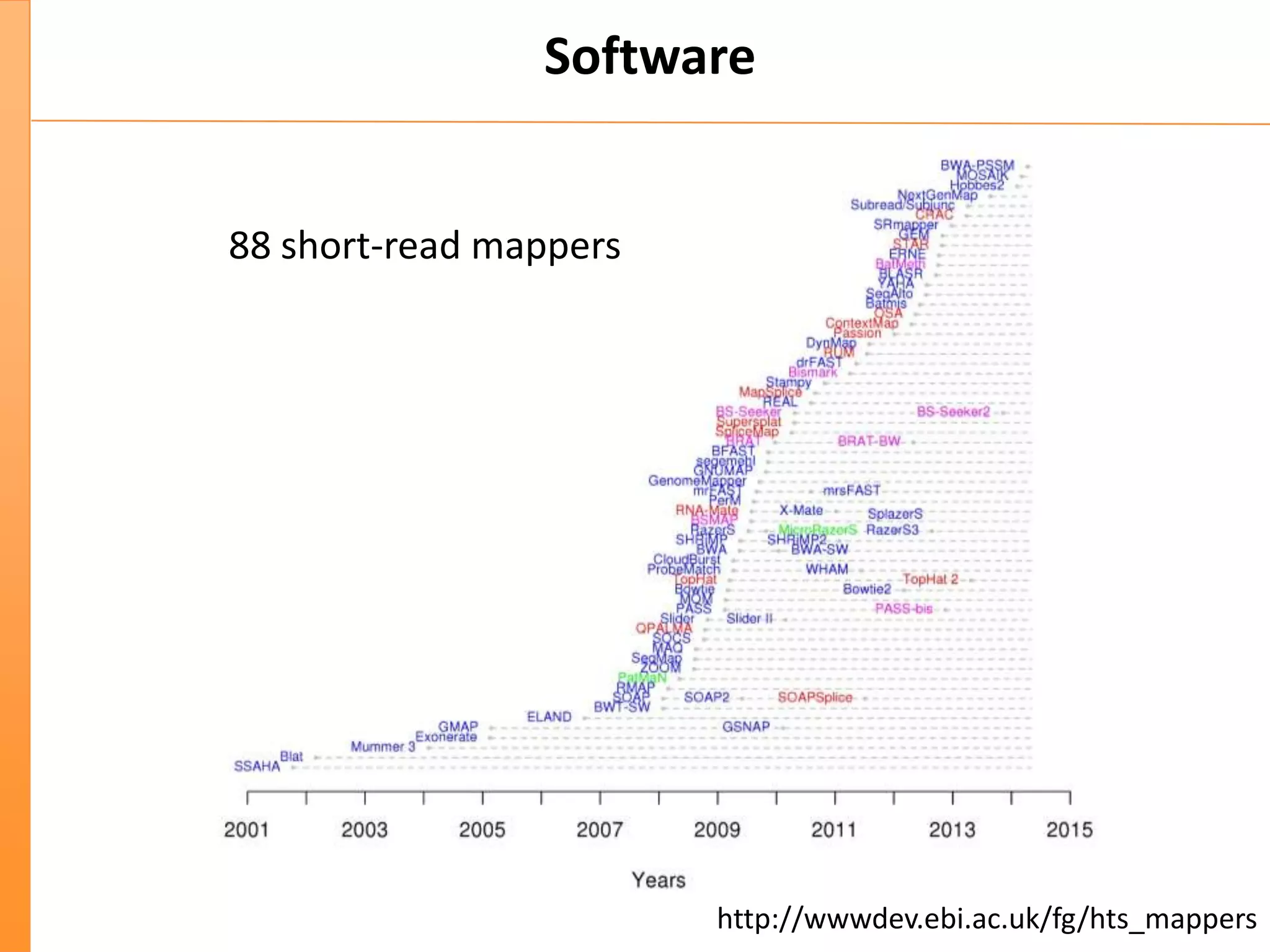 Software
Constant stream of new software
http://wwwdev.ebi.ac.uk/fg/hts_mappers
88 short-read mappers