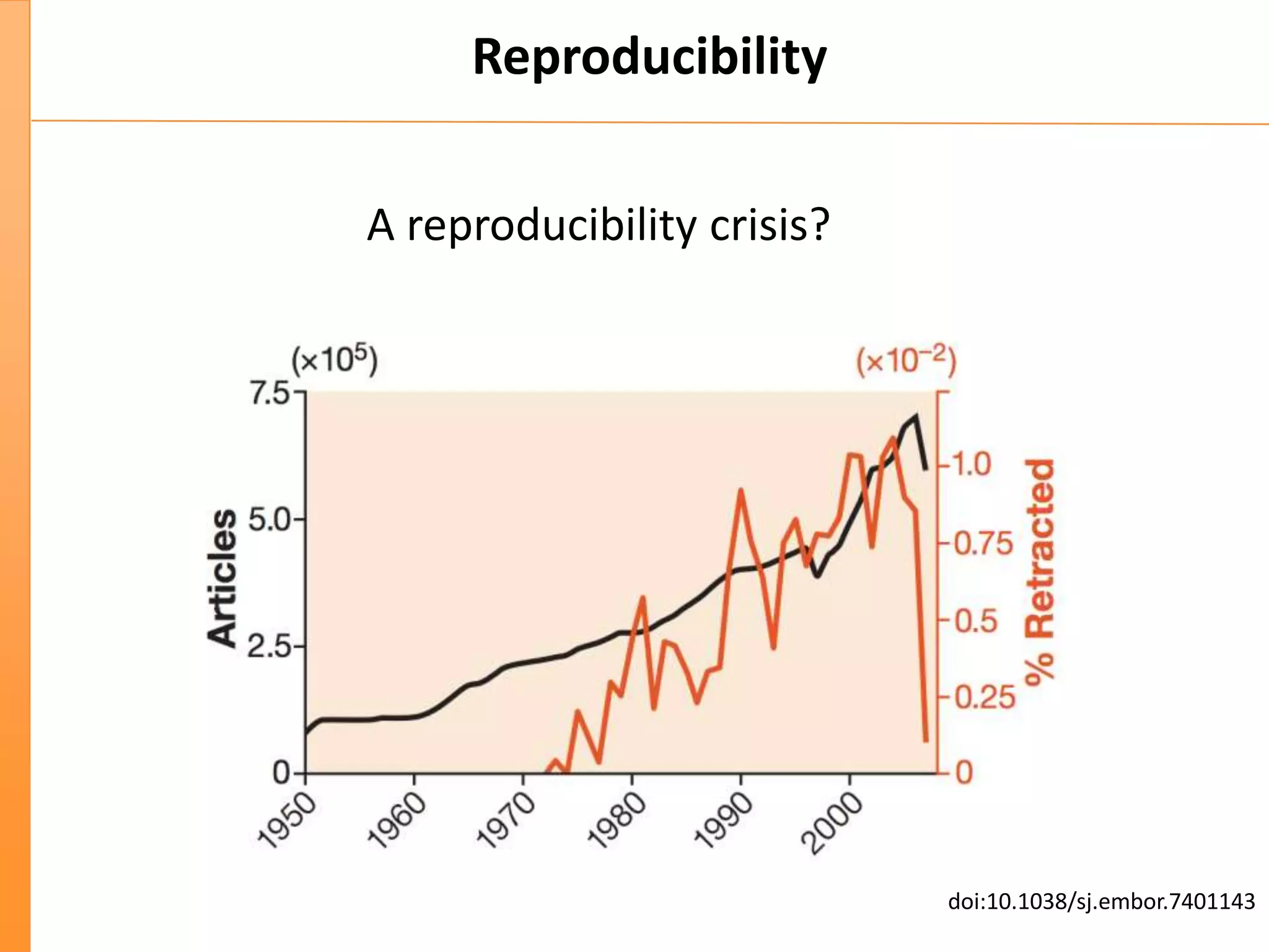Reproducibility
doi:10.1038/sj.embor.7401143
A reproducibility crisis?