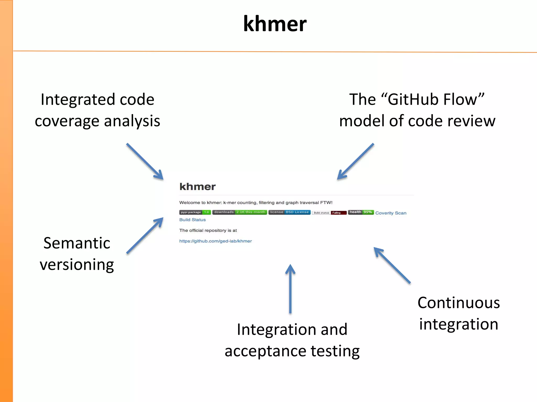 khmer
Integrated code
coverage analysis
The “GitHub Flow”
model of code review
Semantic
versioning
Continuous
integrationIntegration and
acceptance testing