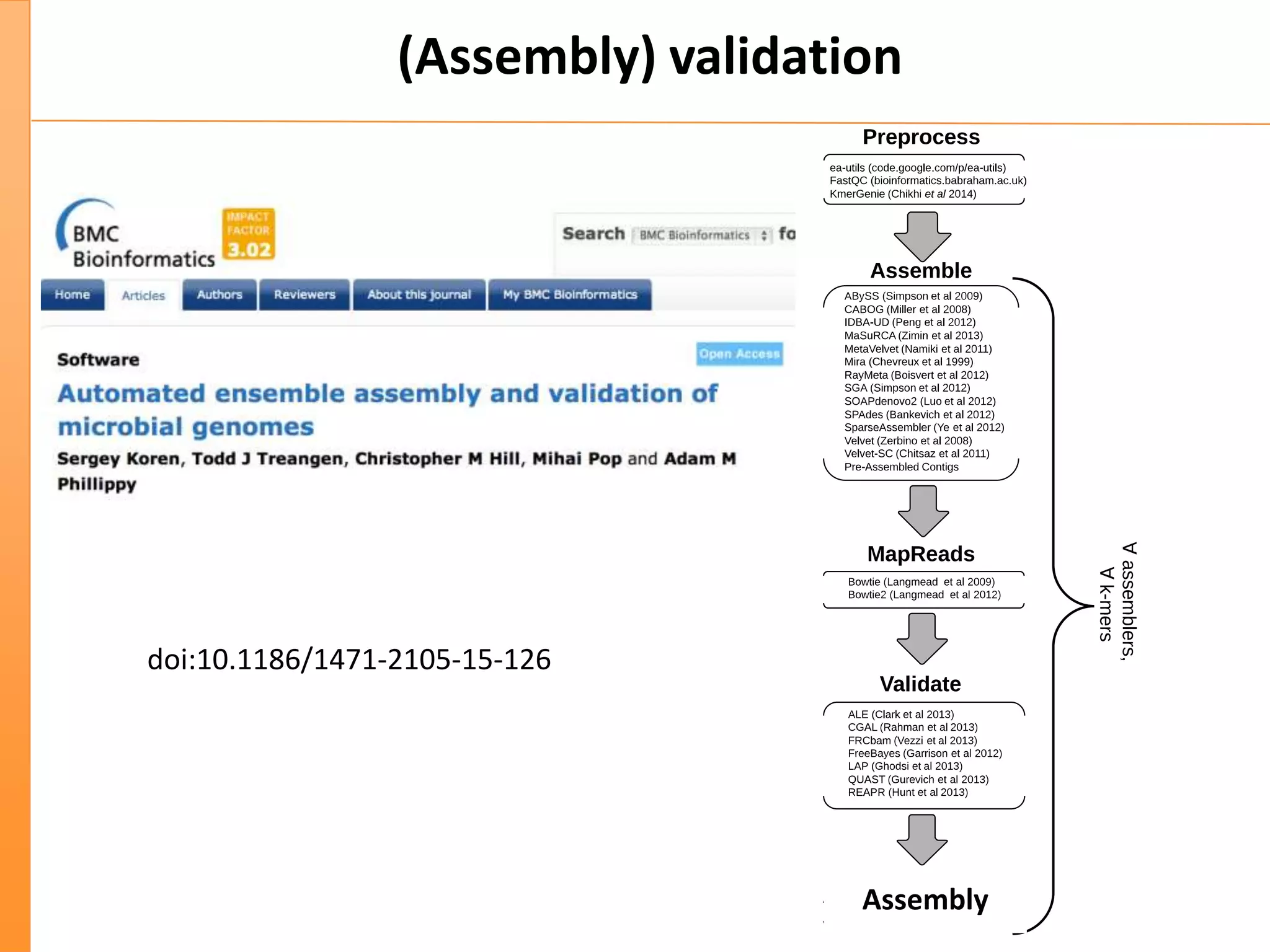 (Assembly) validation
Assembly
doi:10.1186/1471-2105-15-126