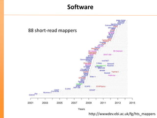 Software
Constant stream of new software
http://wwwdev.ebi.ac.uk/fg/hts_mappers
88 short-read mappers
 