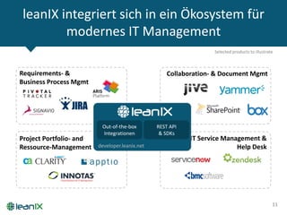 leanIX integriert sich in ein Ökosystem für
modernes IT Management
11
Selected products to illustrate
Collaboration- & Document Mgmt
IT Service Management &
Help Desk
Requirements- &
Business Process Mgmt
Project Portfolio- and
Ressource-Management
Out-of-the-box
Integrationen
REST API
& SDKs
developer.leanix.net
 