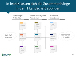 In leanIX lassen sich die Zusammenhänge
in der IT Landschaft abbilden
Technologie-
Architektur
Informationssystem-
Architektur
Geschäfts-
Architektur
SW, HW,
Services
Fachseiten
/ Projekte
15
Application
Provider
IT
Component
Project
User
Group
Data
Object
Tech.
Stack
Business
Capability
Process
 