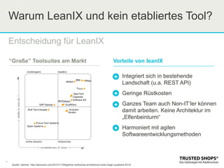 Warum LeanIX und kein etabliertes Tool?
7
Entscheidung für LeanIX
 Integriert sich in bestehende
Landschaft (u.a. REST API)
 Geringe Rüstkosten
 Ganzes Team auch Non-IT‘ler können
damit arbeiten. Keine Architektur im
„Elfenbeinturm“
 Harmoniert mit agilen
Softwareentwicklungsmethoden
“Große” Toolsuites am Markt Vorteile von leanIX
Quelle: Gartner, http://eavoices.com/2012/11/29/gartner-enterprise-architecture-tools-magic-quadrant-2012/
+
+
+
+
 