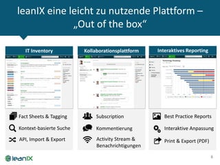 leanIX eine leicht zu nutzende Plattform –
„Out of the box“
8
Fact Sheets & Tagging
Kontext-basierte Suche
API, Import & Export
Kommentierung
IT Inventory Kollaborationsplattform Interaktives Reporting
Activity Stream &
Benachrichtigungen
Subscription
Print & Export (PDF)
Best Practice Reports
Interaktive Anpassung
 