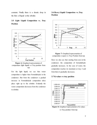 7
0
0.1
0.2
0.3
0.4
0.5
0.6
0.7
0.8
0 5 10 15
Tray Position
MoleFraction
Formaldehyde(Light)
H2O(Light)
constant. Finally there is a drastic drop in
the flow of liquid at the reboiler.
3.5 Light Liquid Composition vs. Tray
Position
Figure 6: Graphical representation of
composition (light liquid) vs Tray position from
top
For the light liquid, we see that water
composition is higher than Formaldehyde in the
condenser. But from the condenser a gradual
increase in Formaldehyde composition takes
place right up to the reboiler. Evidently the
water composition decreases from the condenser
to reboiler.
3.6 Heavy Liquid Compositon vs. Tray
Position
Figure 7: Graphical representation of
composition (vapor) vs Tray Position from top
Here we also see that starting from zero in the
condenser; the composition of formaldehyde
gradually increases. In the case of water, the
composition reaches its maximum at tray 2 and
from there it gradually decreases.
3.7 K-values vs tray position
Figure 8: Graphical representation of k-values
vs Tray position from top
0
0.1
0.2
0.3
0.4
0.5
0.6
0.7
0.8
0 5 10 15
Mole
Tray
H2O
1.00E-67
1.00E-59
1.00E-51
1.00E-43
1.00E-35
1.00E-27
1.00E-19
1.00E-11
1.00E-03
1.00E+05
0 5 10 15
Tray position
KValue
Water
Hydrogen
Formaldehyde
 