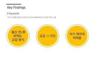 Key Findings
출산 전/후
바뀌는
교감 방식
교감 ⊃ 각인
아기 케어의
어려움
리서치 결과를 바탕으로 어피니티 다이어그램을 통해 3가지 핵심 키워드 도출
3 Keywords
 