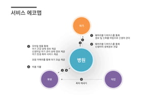 서비스 에코맵
웨어러블 디바이스를 통해
정보 및 신호를 바탕으로 신생아 관리
1
웨어러블 디바이스를 통해
신생아의 생체정보 전달
2
모바일 앱을 통해
아기 건강 상태 정보 제공
신생아실 아기 관리 상태 정보 제공
아기 탄생 축하 서비스 제공
요람 카메라를 통해 아기 모습 제공
3
비용 지불4
아기
병원
지인부모
1
2
3 4
5
축하 메세지
 