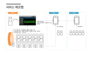 신생아실 부모
1. 아기 개인 정보 - 생년월일시, 혈액형, 체중, 키 등
2. 신체(내부) 정보 – 호흡, 심장박동 수, 혈중 산소 농도, 체온 등
3. 신체(외부) 정보 – 수면 자세
아기 관리
신체(내부) 정보
– 호흡, 심장박동 수, 혈중 산소 농도,
체온 등
서비스 에코맵
지인
아기 상태 확인 축하메세지
 