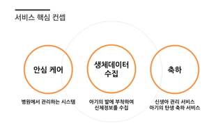 서비스 핵심 컨셉
안심 케어
생체데이터
수집
축하
병원에서 관리하는 시스템 아기의 발에 부착하여
신체정보를 수집
신생아 관리 서비스
아기의 탄생 축하 서비스
 