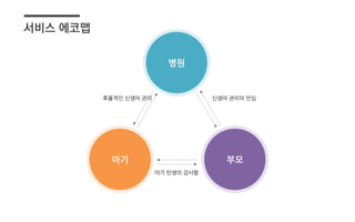 서비스 에코맵
아기
병원
부모
신생아 관리의 안심
아기 탄생의 감사함
효율적인 신생아 관리
 