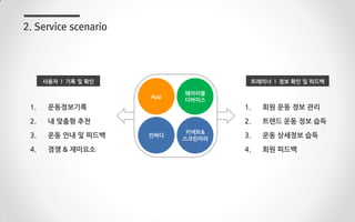 1. 운동정보기록
2. 내 맞춤형 추천
3. 운동 안내 및 피드백
4. 경쟁 & 재미요소
2. Service scenario
1. 회원 운동 정보 관리
2. 트렌드 운동 정보 습득
3. 운동 상세정보 습득
4. 회원 피드백
사용자 l 기록 및 확인 트레이너 l 정보 확인 및 피드백
App
웨어러블
디바이스
인바디
키넥트&
스크린미러
 