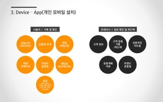 사용자 l 기록 및 확인
3. Device – App(개인 모바일 설치)
운동시작
(운동량체크)
회원
큐레이션
운동법 안내
트렌드
운동법
게임
(개인/팀)
채팅창
(음성대화내용)
설정
(운동 선택/
원하는 체형 선택/
나의 운동 기록/
나의 상태)
고객 정보
운동계획
자료
고객 운동
기록
/피드백
트렌드
운동법
전문적인
지도법
트레이너 l 정보 확인 및 피드백
 