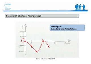 Bianca Kolb, bwcon, 18.05.2014
Brauche ich überhaupt Finanzierung?
Wichtig für:
Gründung und Anlaufphase
 