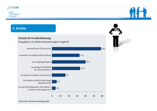 Bianca Kolb, bwcon, 18.05.2014
2. Kredite
 