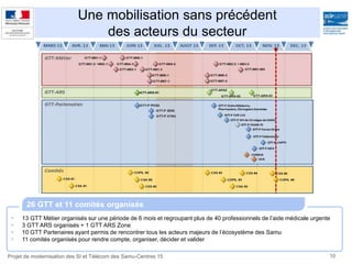 10
Une mobilisation sans précédent
des acteurs du secteur
 13 GTT Métier organisés sur une période de 6 mois et regroupant plus de 40 professionnels de l’aide médicale urgente
 3 GTT ARS organisés + 1 GTT ARS Zone
 10 GTT Partenaires ayant permis de rencontrer tous les acteurs majeurs de l’écosystème des Samu
 11 comités organisés pour rendre compte, organiser, décider et valider
26 GTT et 11 comités organisés
Projet de modernisation des SI et Télécom des Samu-Centres 15
 