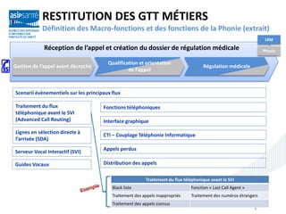 13
Réception de l’appel et création du dossier de régulation médicale
Gestion de l’appel avant décroché
Qualification et orientation
de l’appel
Régulation médicale
RESTITUTION DES GTT MÉTIERS
Définition des Macro-fonctions et des fonctions de la Phonie (extrait)
Phonie
LRM
Traitement du flux
téléphonique avant le SVI
(Advanced Call Routing)
Lignes en sélection directe à
l’arrivée (SDA)
Serveur Vocal Interactif (SVI)
Guides Vocaux
21/05/2013
Fonctions téléphoniques
Interface graphique
CTI – Couplage Téléphonie Informatique
Appels perdus
Scenarii évènementiels sur les principaux flux
Traitement du flux téléphonique avant le SVI
Black liste Fonction « Last Call Agent »
Traitement des appels inappropriés Traitement des numéros étrangers
Traitement des appels connus
Distribution des appels
 