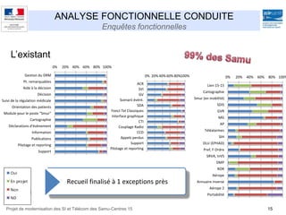 15
ANALYSE FONCTIONNELLE CONDUITE
Enquêtes fonctionnelles
- Recueil finalisé à 1 exceptions près
L’existant
0% 20% 40% 60% 80% 100%
Gestion du DRM
Pt. remarquables
Aide à la décision
Décision
Suivi de la régulation médicale
Orientation des patients
Module pour le poste "Smur"
Cartographie
Déclarations d'évènement
Information
Publications
Pilotage et reporting
Support
0% 20% 40% 60% 80%100%
ACR
SVI
GV
Scenarii évènt.
SDA
Fonct Tel Classiques
Interface graphique
CTI
Couplage Radio
CCD
Appels perdus
Support
Pilotage et reporting
0% 20% 40% 60% 80% 100%
Lien 15-15
Cartographie
Smur (en mobilité)
SDIS
GVR
MG
AP
Téléalarmes
SIH
DLU (EPHAD)
Pref, F Ordre
SRVA, InVS
DMP
ROR
Aérope
Annuaire inverse
Aérope 2
Portabilité
Projet de modernisation des SI et Télécom des Samu-Centres 15
 