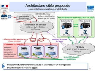 18
Architecture cible proposée
Une solution mutualisée et distribuée
CTI / LRM
Data-Center 1
CTI / LRM
Data-Center 2
Opérateurs de
Boucle Locale
Opérateur de Service
Intégrant SVI + Solution
de Routage
Patient
APPLICATIONS INFORMATIQUES MUTUALISÉES
TÉLÉPHONIE DISTRIBUÉE
Samu 1 Samu 2 Samu 3
Matériel
téléphonie
conservé en
local au sein de
chaque Samu
SERVICES TÉLÉCOM
Collecte, qualification
et routage des appels
Accès LRM et autres
applications
Acheminement des appels sur les
réseaux opérateurs
Une architecture téléphonie distribuée et sécurisée par un maillage local
Un acheminement local des appels
RÉSEAU
WAN IP MPLS sécurisé et
répliqué
Intelligence de routage
des appels
Entraide
Collecte
Entraide
 