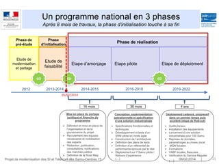 Etape d’amorçage
Etude de
faisabilité
Etude de
modernisation
et partage
Phase de réalisation
Etape de déploiement
Phase
d’initialisation
Phase de
pré-étude
GO
Etape pilote
GO
Mise en place du portage
juridique et financier du
programme
 Définition et mise en place de
l’organisation et de la
gouvernance du projet
 Recrutement des équipes
nécessaires et mobilisation
des experts
 Rédaction, publication,
consultations, notifications
des marchés publics
 Définition de la Road Map
(…)
Conception, expérimentation
opérationnelle et spécification
d’une solution industrialisée
 Spécifications fonctionnelles et
techniques
 Développement et tests d’un
SRM pilote en mode agile
 Construction de l’architecture
 Définition des plans de tests
 Définition d’un référentiel de
performance éprouvé par le réel
 Déploiement sur 7 Samu pilote /
Retours d’expérience
(…)
Déploiement cadencé, progressif
dans un premier temps puis
accéléré (étape de Roll-out)
 Audits locaux
 Installation des équipements
 Lancement d’une solution
industrialisée pour 100 Samu
 Reprises de données,
paramétrages au niveau local
 MOM locales
 Formations
 VABF locales, Bascules…
 Vérification du Service Régulier
(…)
GO
Un programme national en 3 phases
Après 8 mois de travaux, la phase d’initialisation touche à sa fin
2012 2013-2014 2014-2015 2019-2022
05/02/2014
16 mois 36 mois 4 ans
2016-2018
2106/02/2014 |Projet de modernisation des SI et Télécom des Samu-Centres 15
 