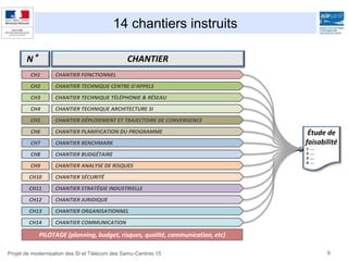 9
14 chantiers instruits
CHANTIER ANALYSE DE RISQUES
CHANTIER BENCHMARK
CHANTIER BUDGÉTAIRE
CHANTIER FONCTIONNEL
CHANTIER DÉPLOIEMENT ET TRAJECTOIRE DE CONVERGENCE
CHANTIER TECHNIQUE CENTRE D’APPELS
CHANTIER PLANIFICATION DU PROGRAMME
CHANTIER SÉCURITÉ
CHANTIER STRATÉGIE INDUSTRIELLE
CHANTIER JURIDIQUE
CHANTIER ORGANISATIONNEL
CHANTIER COMMUNICATION
CHANTIER TECHNIQUE TÉLÉPHONIE & RÉSEAU
CHANTIER TECHNIQUE ARCHITECTURE SI
CH9
CH7
CH8
CH1
CH5
CH2
CH6
CH10
CH11
CH12
CH13
CH14
CH3
CH4
N° CHANTIER
PILOTAGE (planning, budget, risques, qualité, communication, etc)
Étude de
faisabilité
1. ….
2. ….
3. ….
4. ….
Projet de modernisation des SI et Télécom des Samu-Centres 15
 
