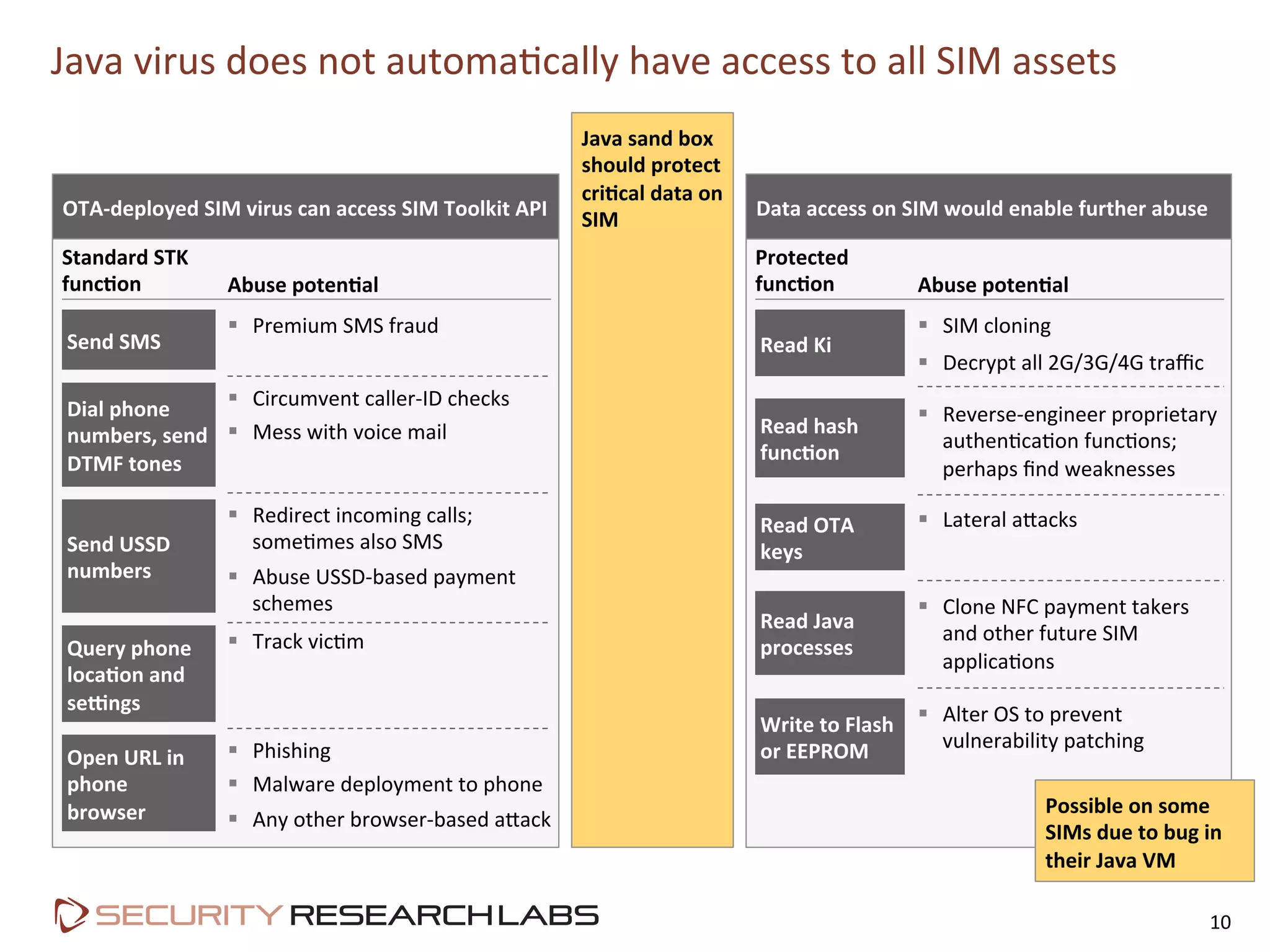 Java	
  virus	
  does	
  not	
  automa=cally	
  have	
  access	
  to	
  all	
  SIM	
  assets	
  
10	
  
Java	
  sand	
  box	
  
should	
  protect	
  
cri=cal	
  data	
  on	
  
SIM	
  OTA-­‐deployed	
  SIM	
  virus	
  can	
  access	
  SIM	
  Toolkit	
  API	
  
Standard	
  STK	
  
func=on	
   Abuse	
  poten=al	
  
Send	
  SMS	
  
§  Premium	
  SMS	
  fraud	
  
Dial	
  phone	
  
numbers,	
  send	
  
DTMF	
  tones	
  
§  Circumvent	
  caller-­‐ID	
  checks	
  
§  Mess	
  with	
  voice	
  mail	
  
Send	
  USSD	
  
numbers	
  
§  Redirect	
  incoming	
  calls;	
  
some=mes	
  also	
  SMS	
  
§  Abuse	
  USSD-­‐based	
  payment	
  
schemes	
  
Query	
  phone	
  
loca=on	
  and	
  
seUngs	
  
§  Track	
  vic=m	
  
Open	
  URL	
  in	
  
phone	
  
browser	
  
§  Phishing	
  
§  Malware	
  deployment	
  to	
  phone	
  
§  Any	
  other	
  browser-­‐based	
  a9ack	
  
Data	
  access	
  on	
  SIM	
  would	
  enable	
  further	
  abuse	
  
Protected	
  
func=on	
  
Read	
  Ki	
  
Read	
  OTA	
  
keys	
  
Read	
  Java	
  
processes	
  
Write	
  to	
  Flash	
  	
  
or	
  EEPROM	
  
Abuse	
  poten=al	
  
§  SIM	
  cloning	
  
§  Decrypt	
  all	
  2G/3G/4G	
  traﬃc	
  
§  Lateral	
  a9acks	
  
§  Clone	
  NFC	
  payment	
  takers	
  
and	
  other	
  future	
  SIM	
  
applica=ons	
  
§  Alter	
  OS	
  to	
  prevent	
  
vulnerability	
  patching	
  
Read	
  hash	
  
func=on	
  
§  Reverse-­‐engineer	
  proprietary	
  
authen=ca=on	
  func=ons;	
  
perhaps	
  ﬁnd	
  weaknesses	
  
Possible	
  on	
  some	
  
SIMs	
  due	
  to	
  bug	
  in	
  
their	
  Java	
  VM	
  
 